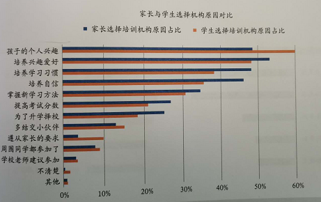 家长与学生选择机构原因对比